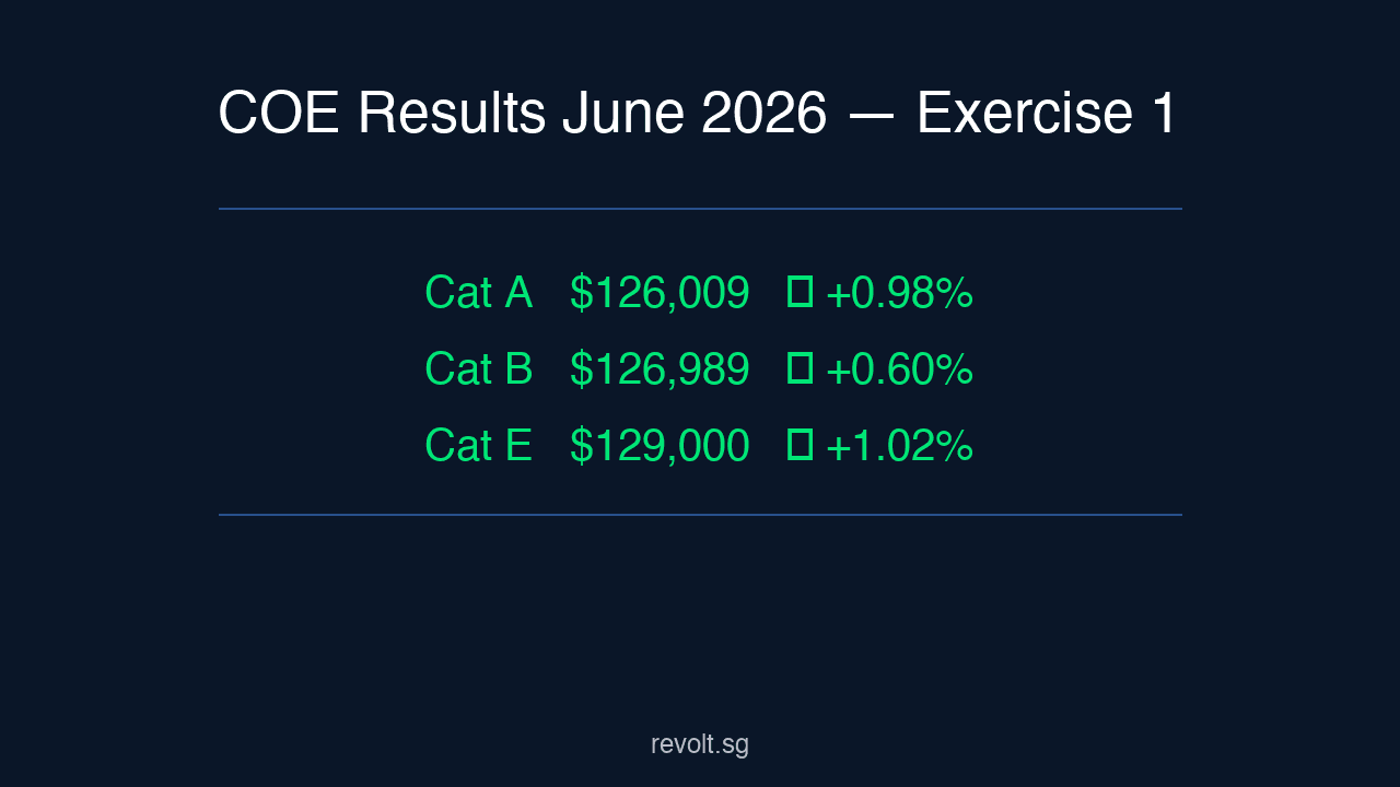 COE results June 2026 exercise 1