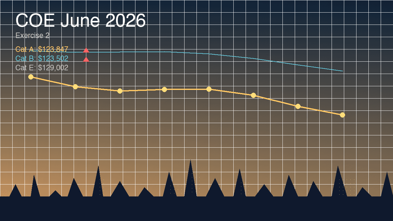 COE results June 2026 Exercise 2 — Cat A declines to $123,847, Cat B at $123,502